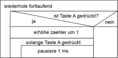 Calliope mini-Zähler