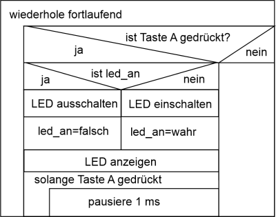 Calliope mini-Programmablaufplan