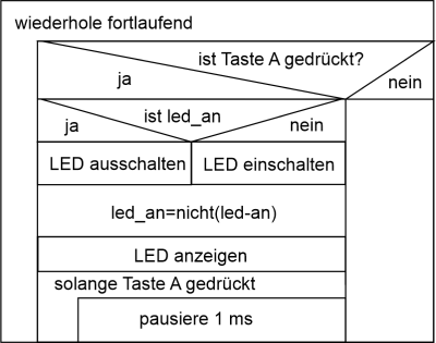 Calliope mini-Programmablaufplan