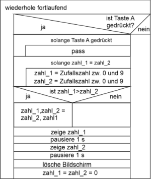 Calliope mini-Zufallszahlen